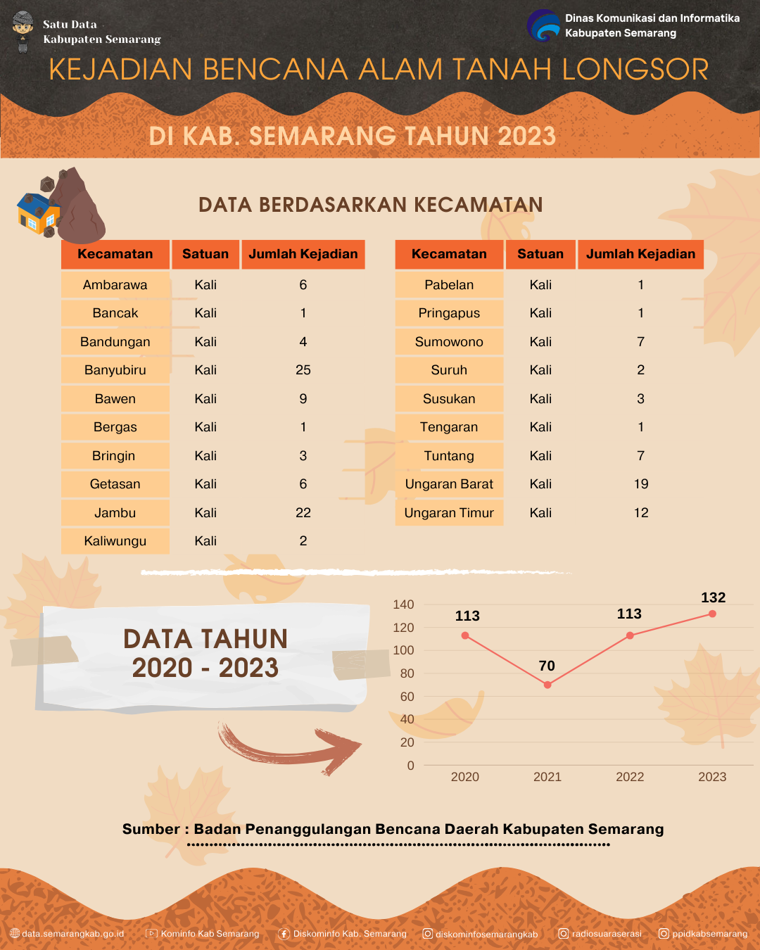 Kejadian Bencana Alam Tanah LongsorDi Kabupaten Semarang